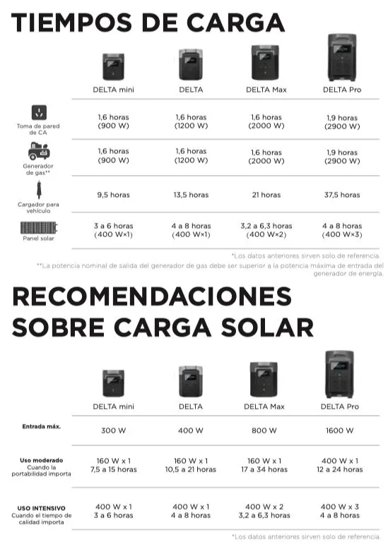 Generador solar Ecoflow DELTA MAX 2000 - Imagen 4